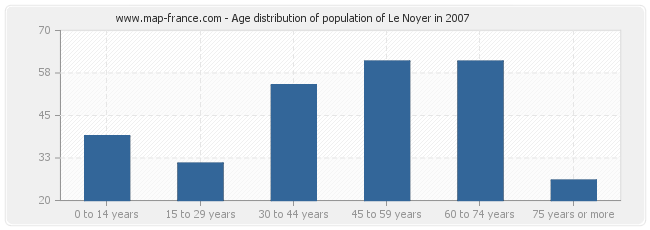 Age distribution of population of Le Noyer in 2007